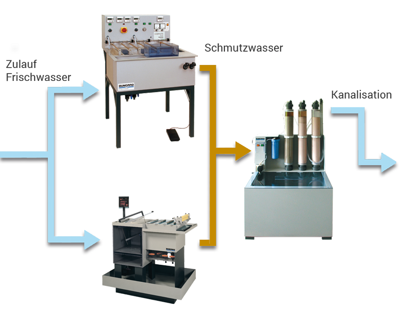 Bungard Abwasserreinigung Ionex - Leiterplattenfertigung, Inhouse Prototyping PCB Leiterplatten Kleinserien selber herstellen.