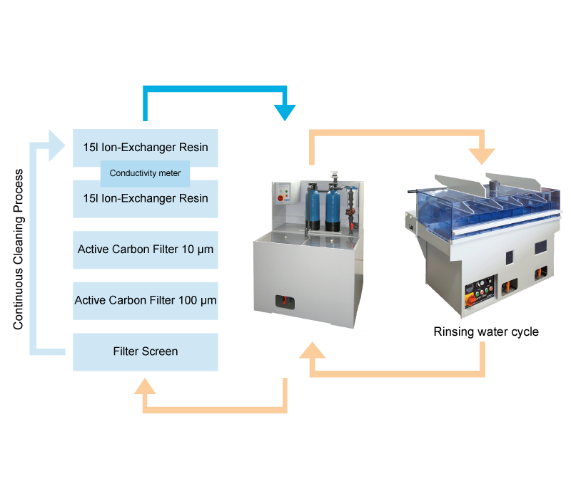 IONEX Waste Water Treatment - Bungard Elektronik GmbH & Co.KG