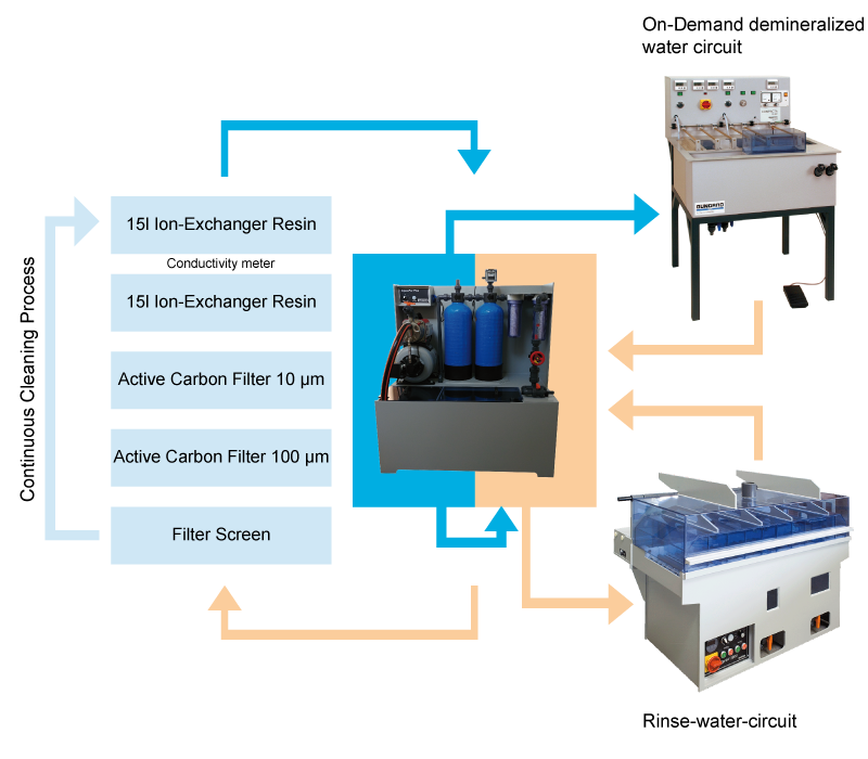 IONEX Waste Water Treatment - Bungard Elektronik GmbH & Co.KG