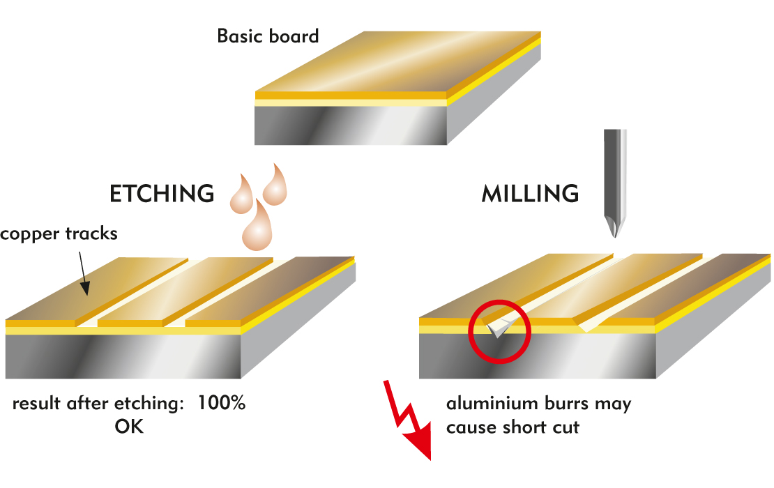 Ätzen oder Fräsen? - Cotherm(TM) Leiterplatten für LED Anwendungen