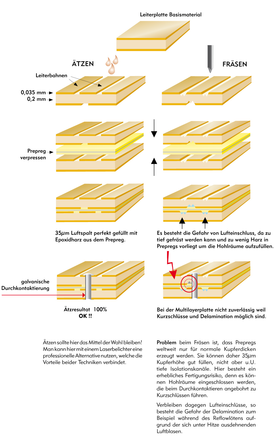 Ätzen oder Fräsen? - Multilayerplatten mit Standard Prepreg Klebefolien