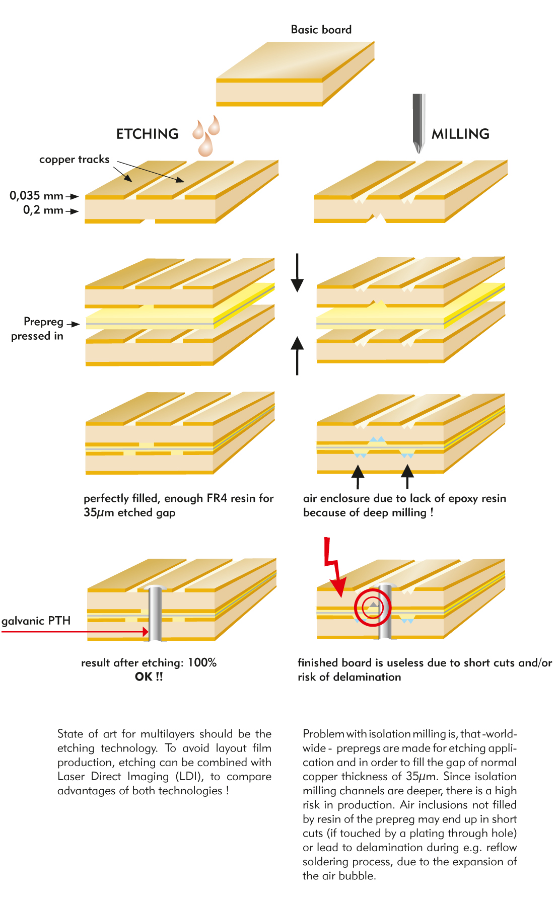 Ätzen oder Fräsen? - Multilayerplatten mit Standard Prepreg Klebefolien