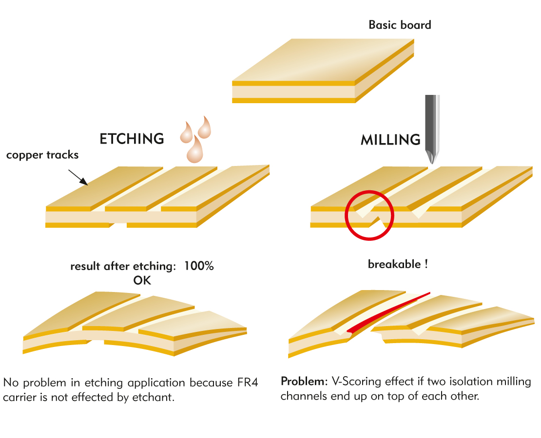 Ätzen oder Fräsen? - Dünne FR4 Leiterplatten