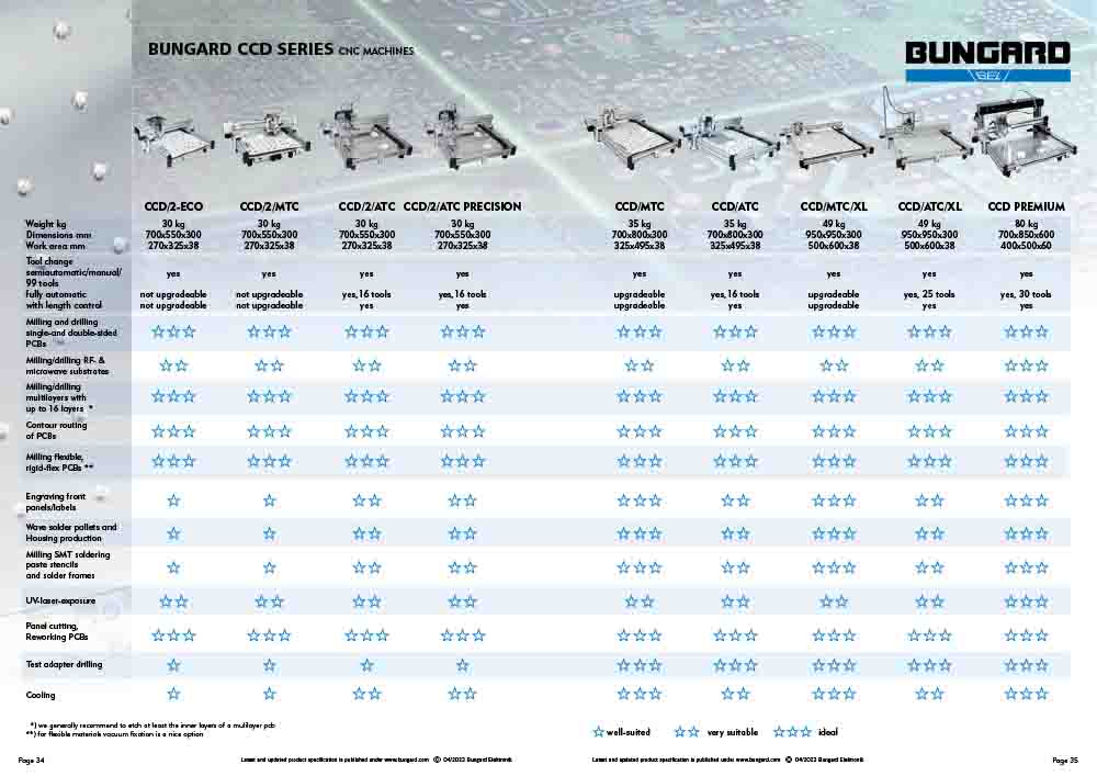 Bungard  - CNC Machines Overview